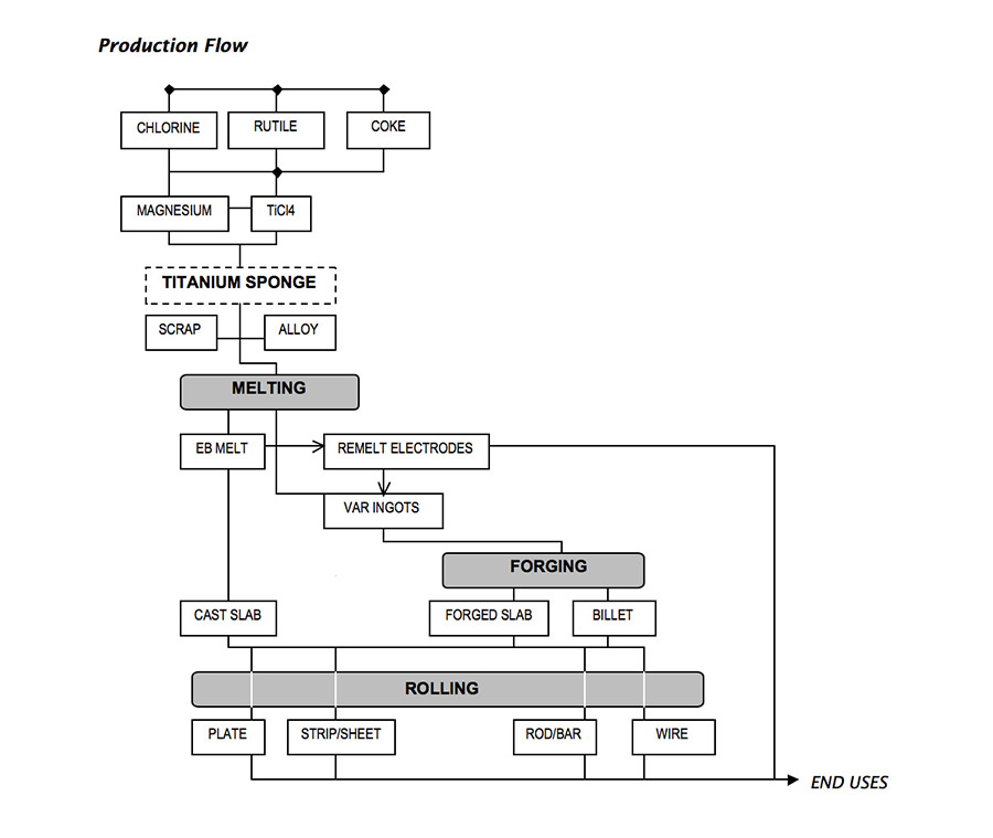 Flow Chart